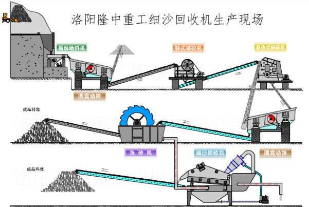 細(xì)沙回收機(jī)生產(chǎn)線配置